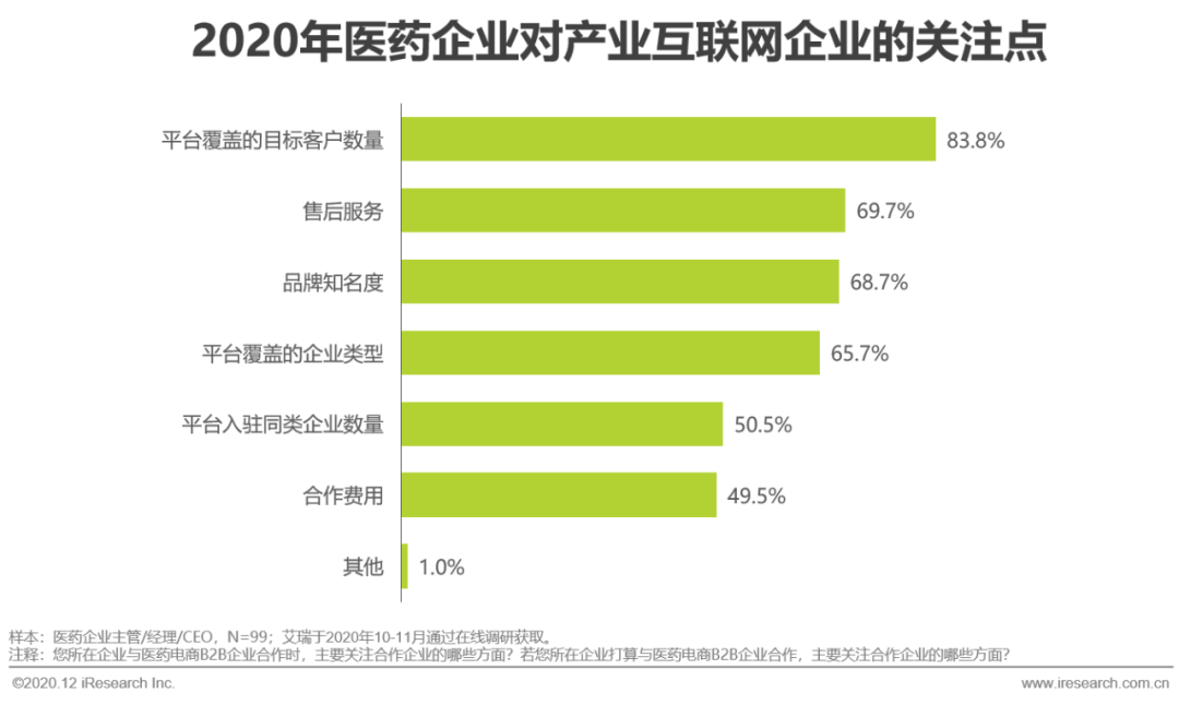 医药产业互联网行业洞察