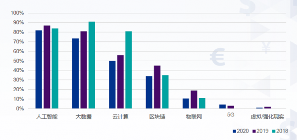 2020年中国金融科技企业在北京、深圳、上海三地最分布最多，主要技术集中在人工智能和大数据