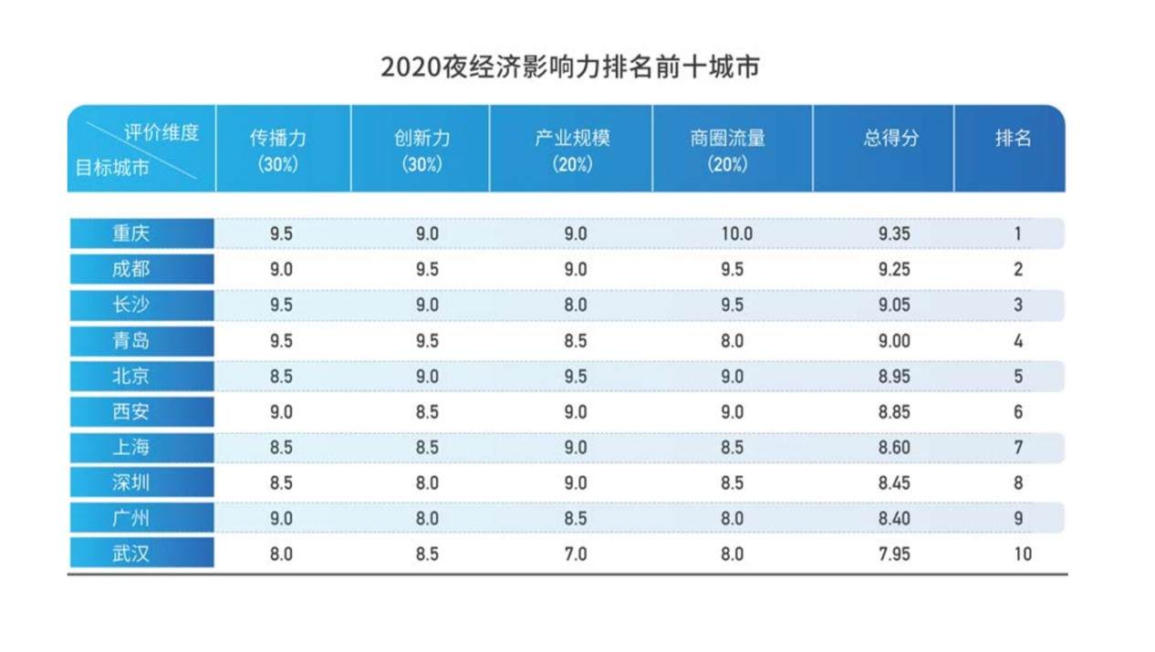 2020中国城市夜经济影响力十强出炉 长沙位列第三