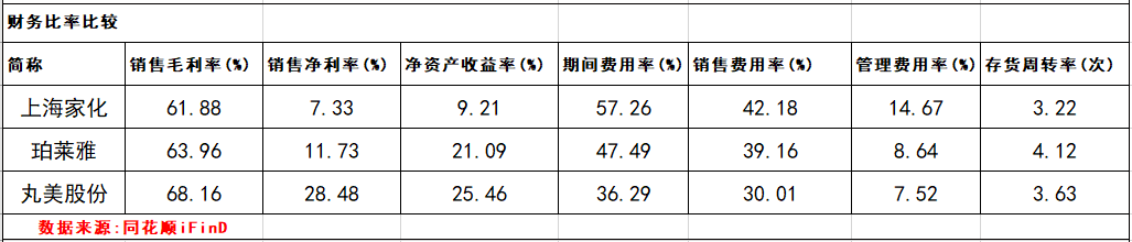 122岁的上海家化，为何被丸美、珀莱雅两个不足20岁的小伙子超越了？