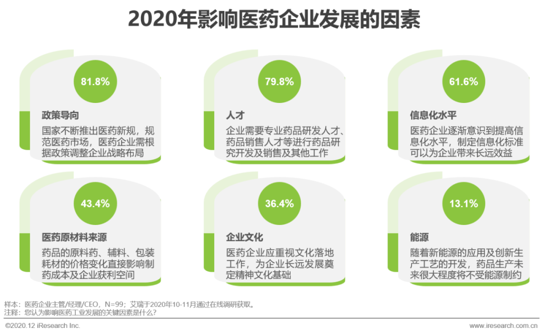 医药产业互联网行业洞察