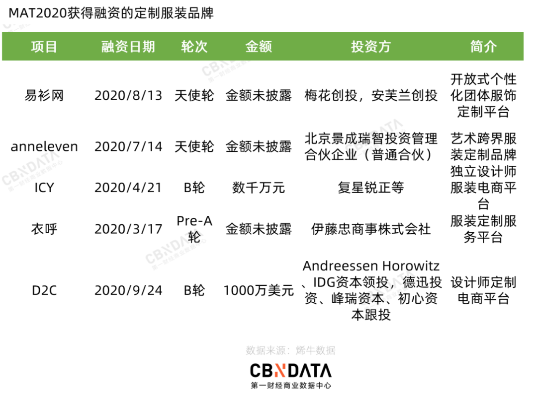 2020服饰赛道复盘：43起投融资事件呈现了哪4大趋势？