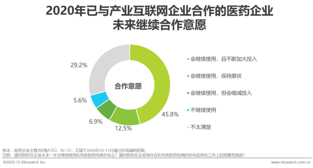 医药产业互联网行业洞察