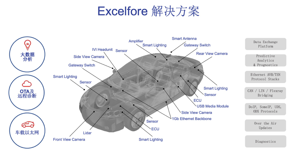 研发智能网联汽车OTA、远程诊断、大数据解决方案,「爱瑟福」已服务红旗等国内外车企