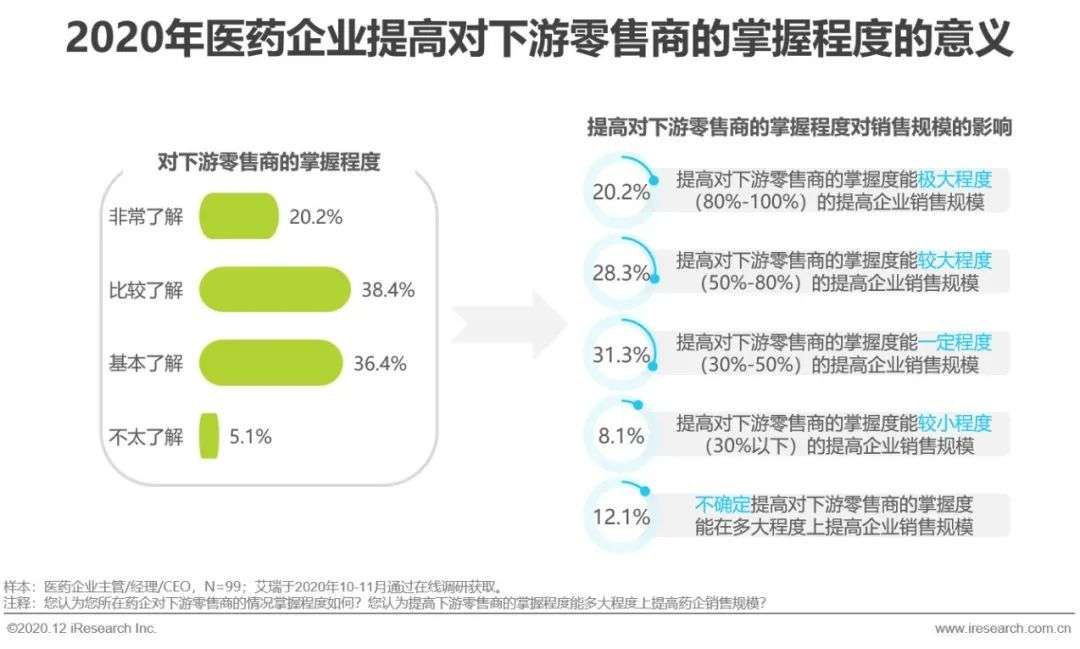 医药产业互联网行业洞察