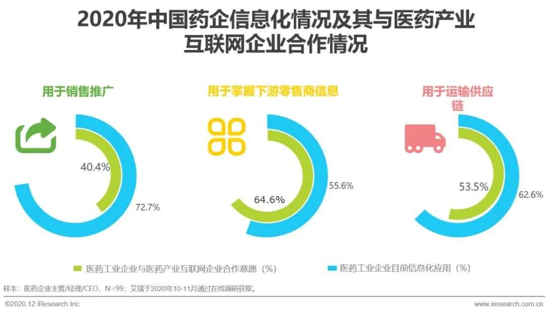 医药产业互联网行业洞察