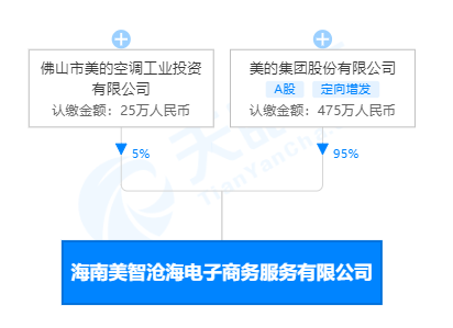 美的关联公司在海南成立2家新公司，经营范围均含智能机器人销售