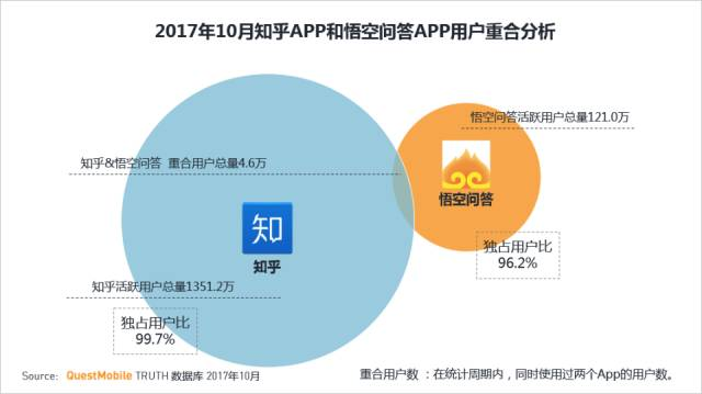 悟空向左，知乎向右，知识问答社区还能讲出新故事吗？