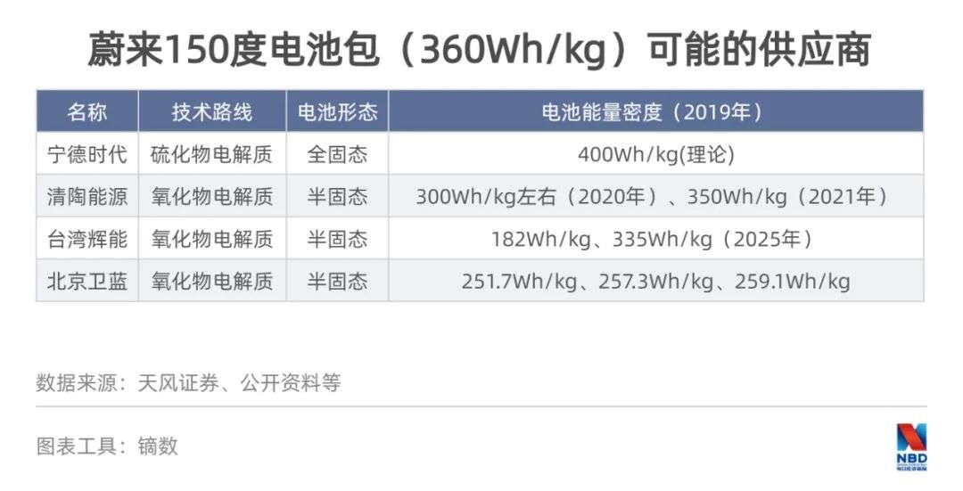 蔚来固态电池迷雾，续航1000公里，真大招还是科幻片？产业链一手调查来了