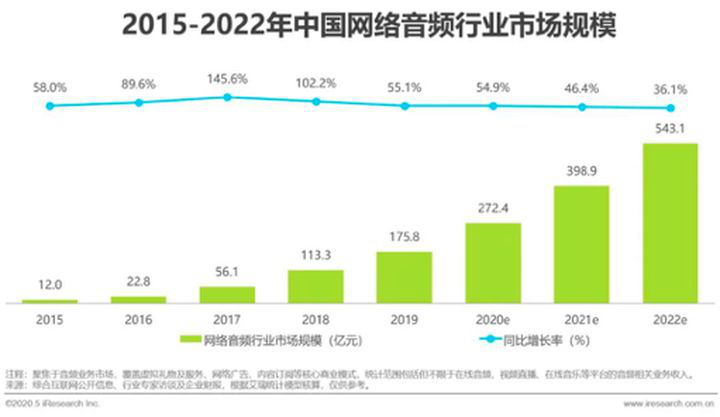 腾讯收编“懒人听书”，长音频逐鹿江湖