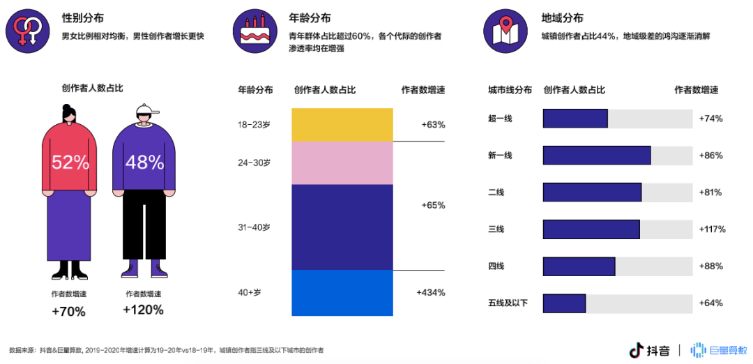 2020短视频复盘：头部变现破圈加速，中腰部拼抢剩余流量