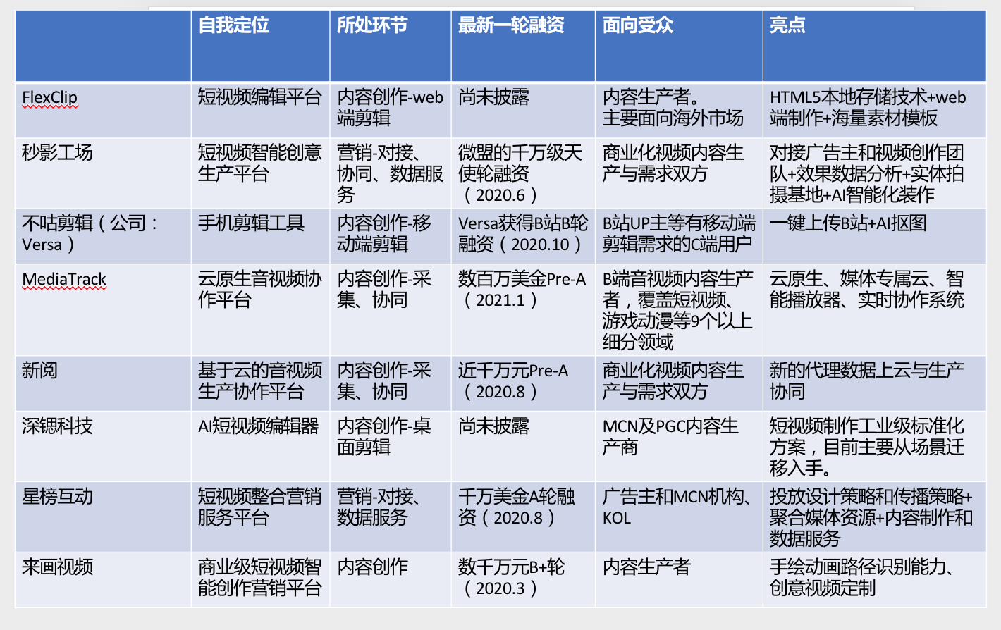 36氪首发 | 基于云原生构建音视频协作平台「分秒帧MediaTrack」获GGV领投Pre-A融资