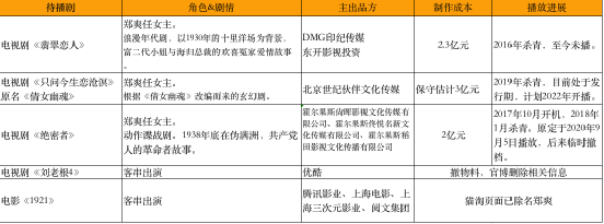 郑爽风波：7亿资金打水漂，11家影视公司12家品牌被牵连