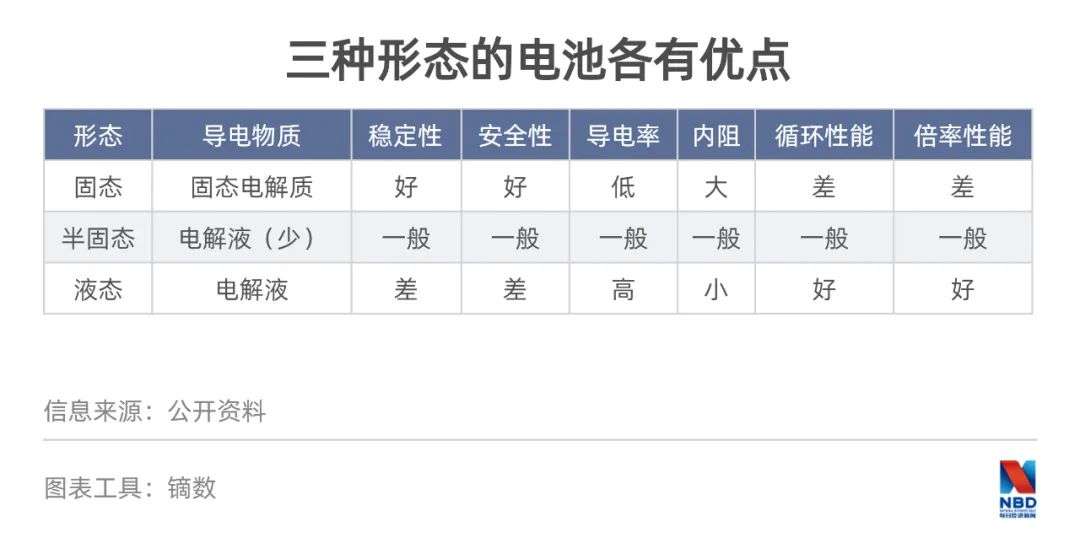 蔚来固态电池迷雾，续航1000公里，真大招还是科幻片？产业链一手调查来了