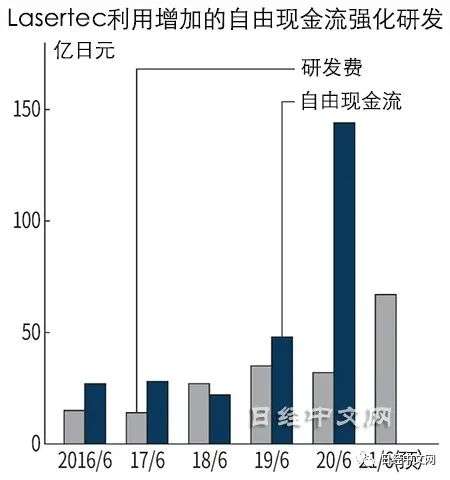 半导体测试设备商Lasertec：做小众市场王者