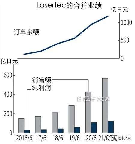 半导体测试设备商Lasertec：做小众市场王者