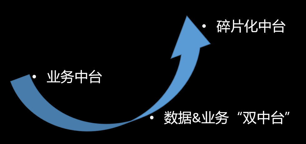 中台彻底搞砸了？下一站，小中台大前台