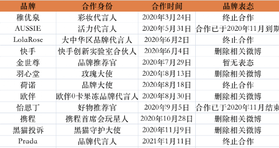 郑爽风波：7亿资金打水漂，11家影视公司12家品牌被牵连