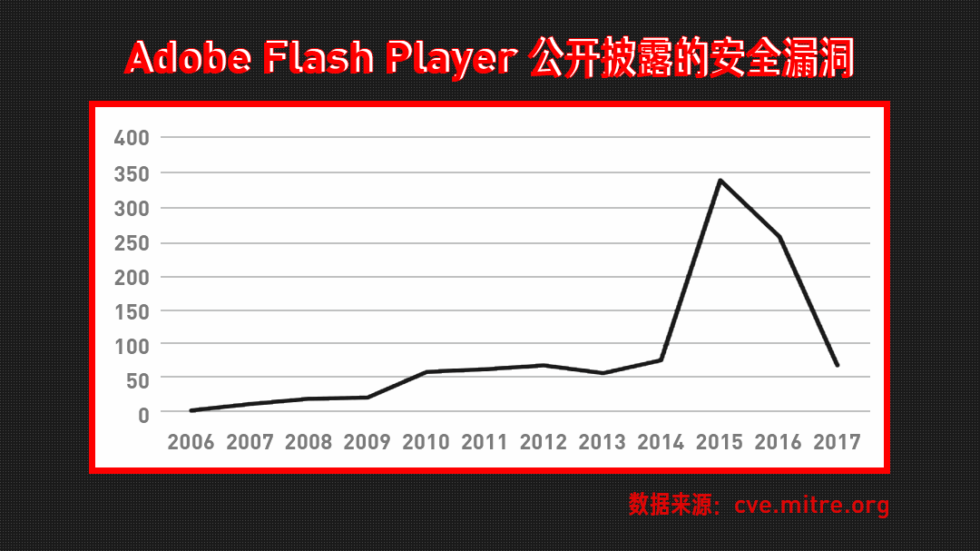 好好的 Flash，怎么就被淘汰了