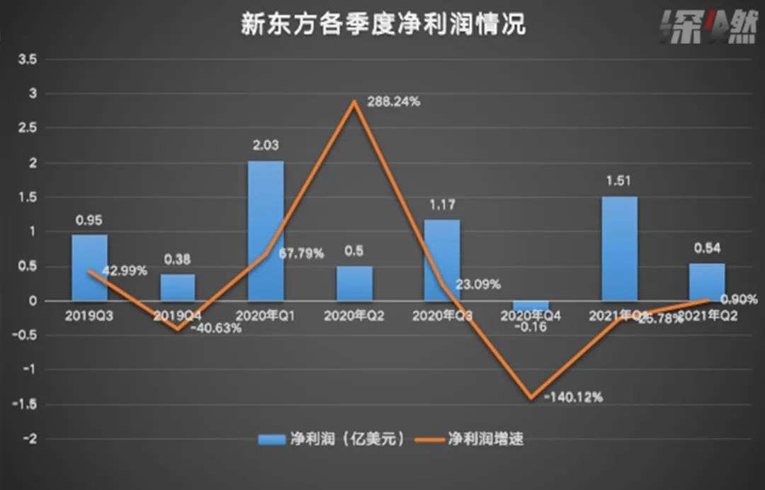 熬过疫情，新东方上岸了？