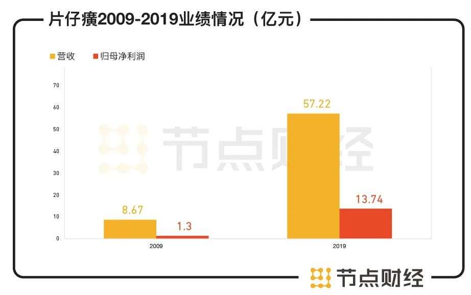 六看片仔癀：怎么把一粒中药做成2000亿的奢侈品？图2