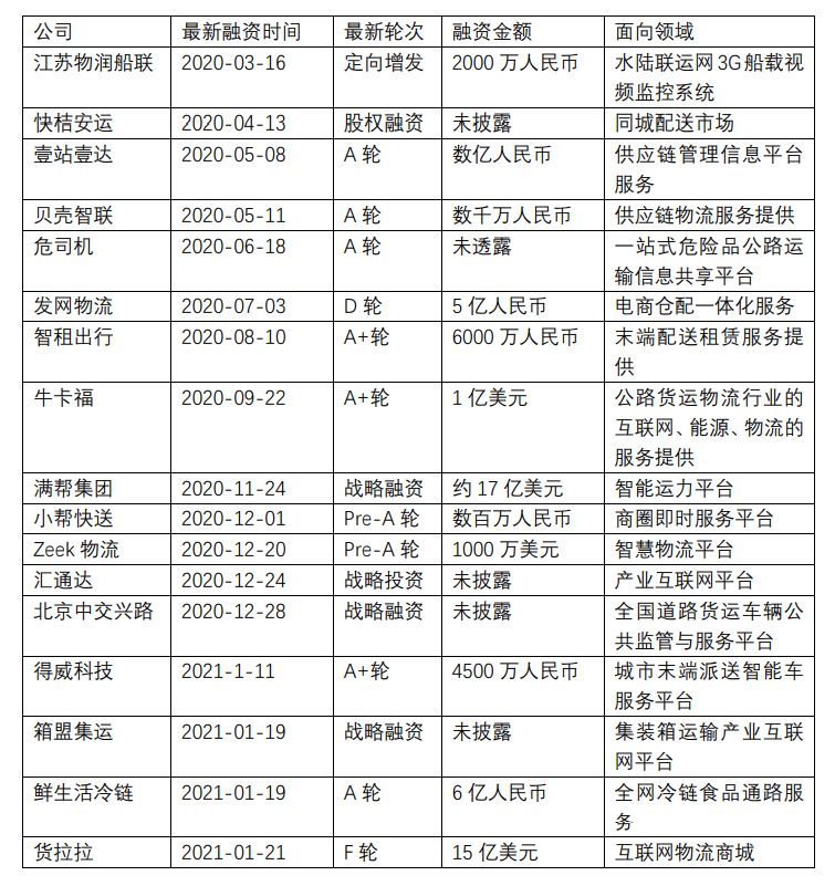 网络货运元年，“互联网+”撬动物流行业新契机 | 2020盘点