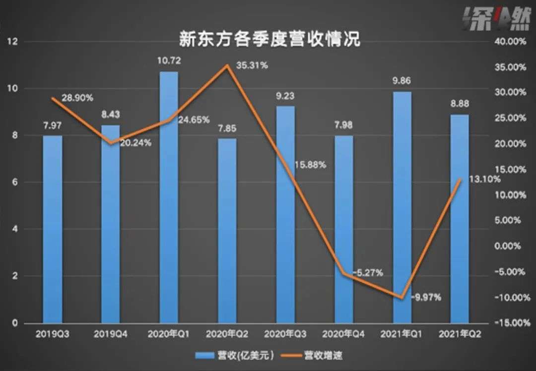 熬过疫情，新东方上岸了？