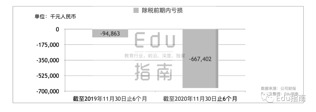 新东方在线年中 ：营收6.8亿元，k12贡献3.4亿，营销、人事成本骤增