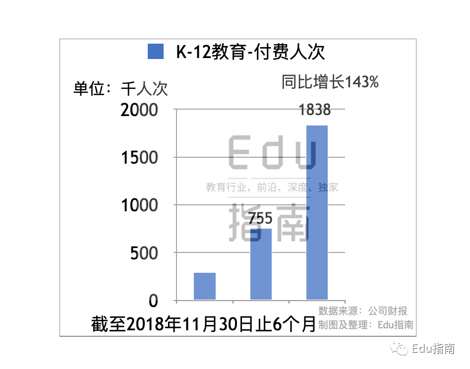 新东方在线年中 ：营收6.8亿元，k12贡献3.4亿，营销、人事成本骤增