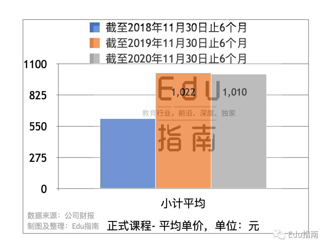 新东方在线年中 ：营收6.8亿元，k12贡献3.4亿，营销、人事成本骤增