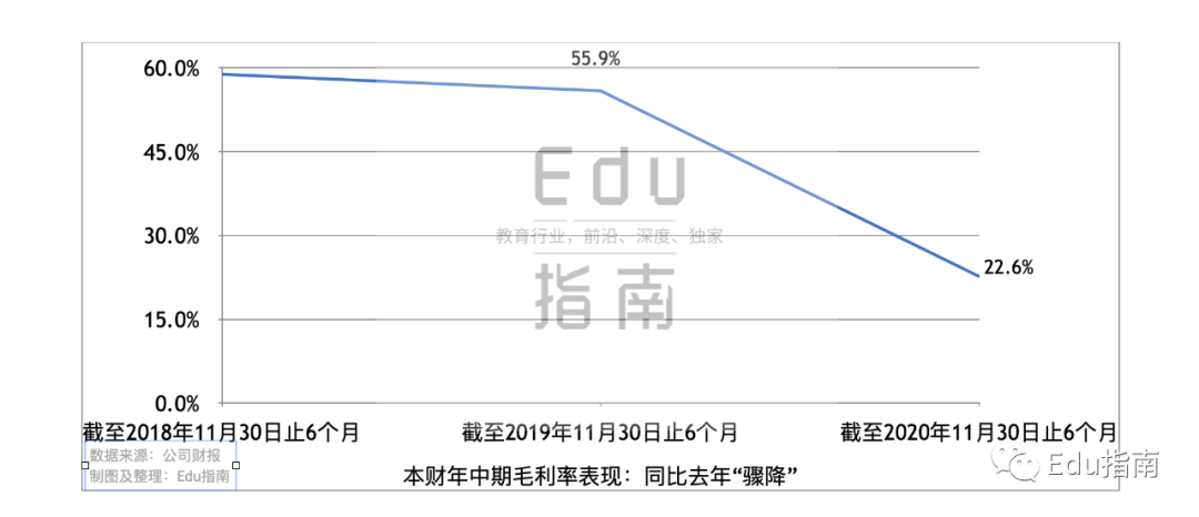 新东方在线年中 ：营收6.8亿元，k12贡献3.4亿，营销、人事成本骤增