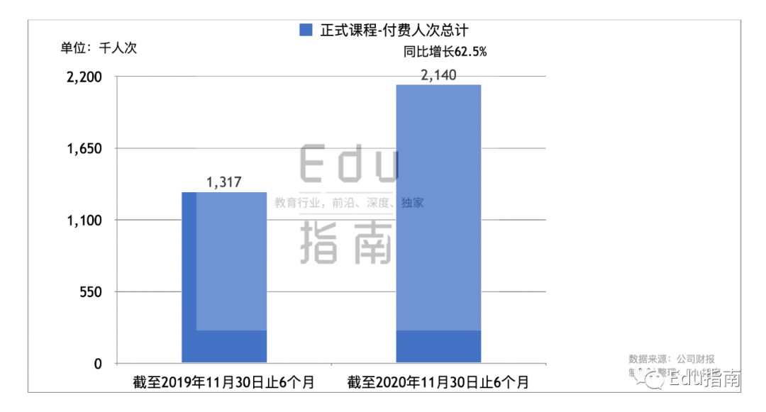 新东方在线年中 ：营收6.8亿元，k12贡献3.4亿，营销、人事成本骤增