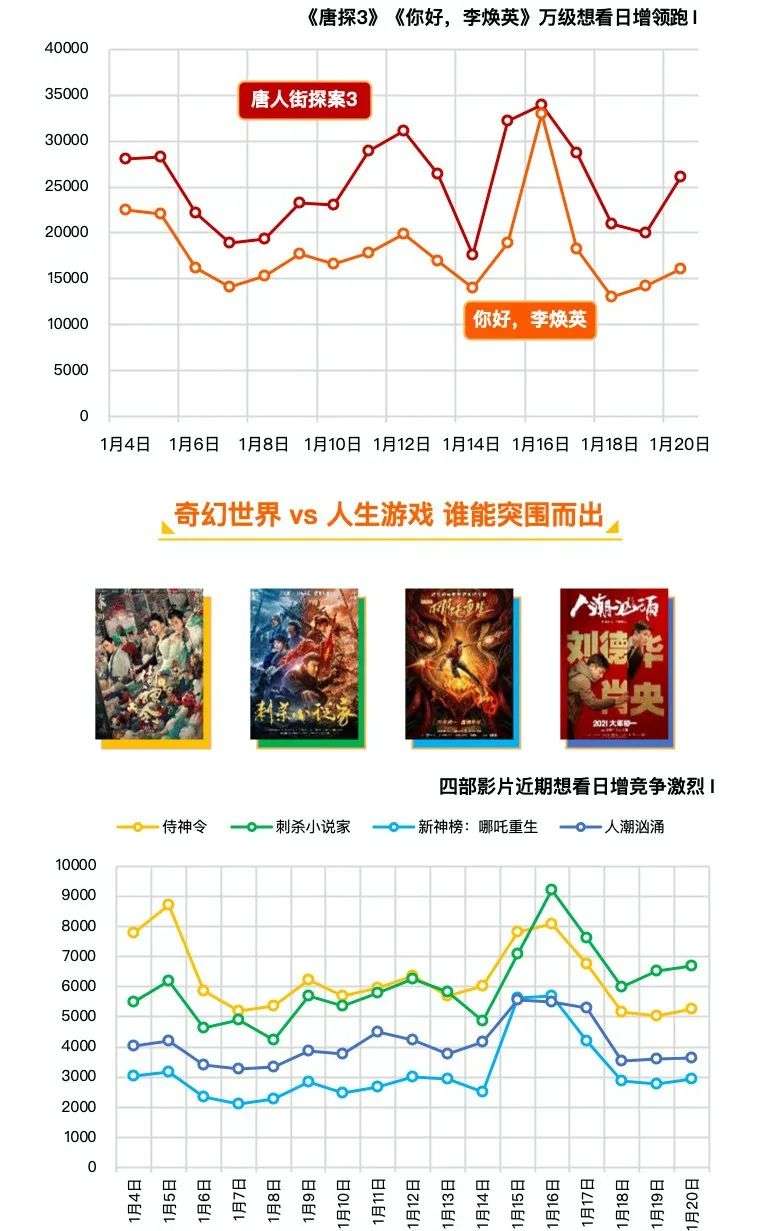 春节档倒计时13天，阔别两年的“第一档期”变了吗？