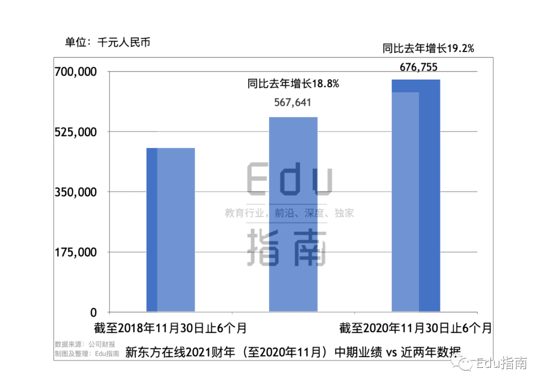 新东方在线年中 ：营收6.8亿元，k12贡献3.4亿，营销、人事成本骤增