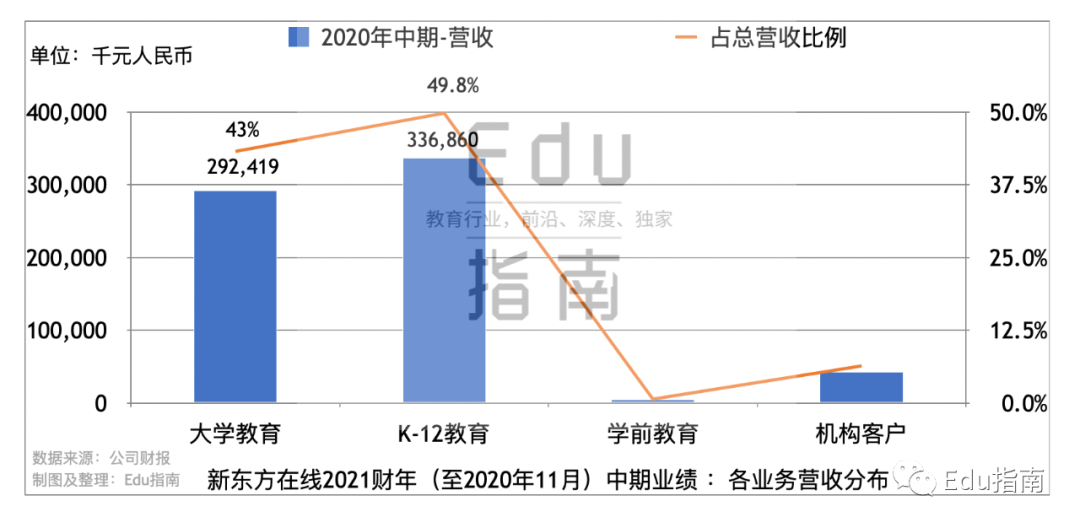 新东方在线年中 ：营收6.8亿元，k12贡献3.4亿，营销、人事成本骤增