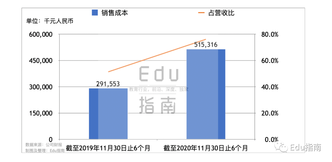 新东方在线年中 ：营收6.8亿元，k12贡献3.4亿，营销、人事成本骤增