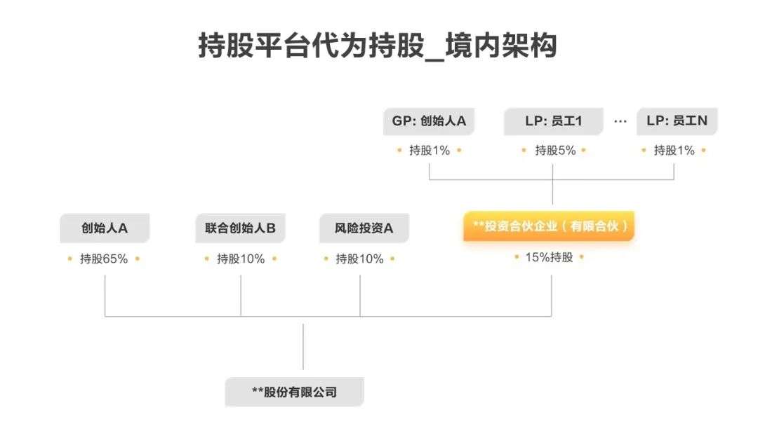 持股形式选不对，股权激励等于白做