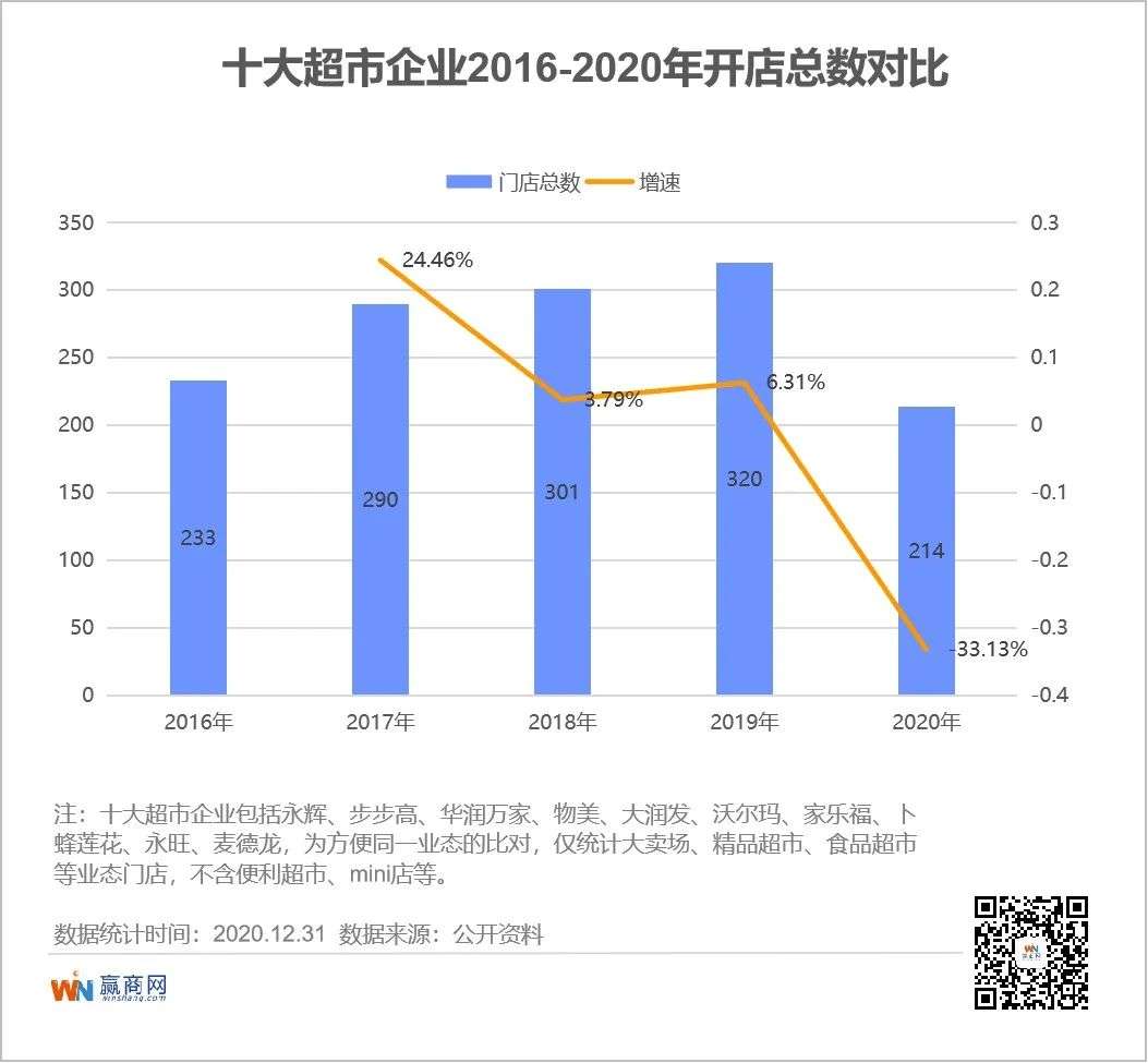 超市的2020：大店跑不动了，华润万家、盒马们“瘦身”跑小店