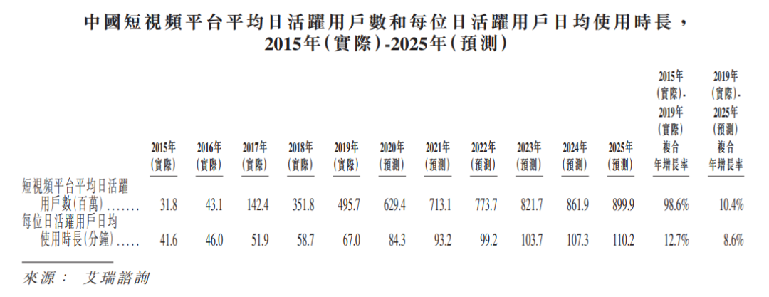 快手上市，价值几何？