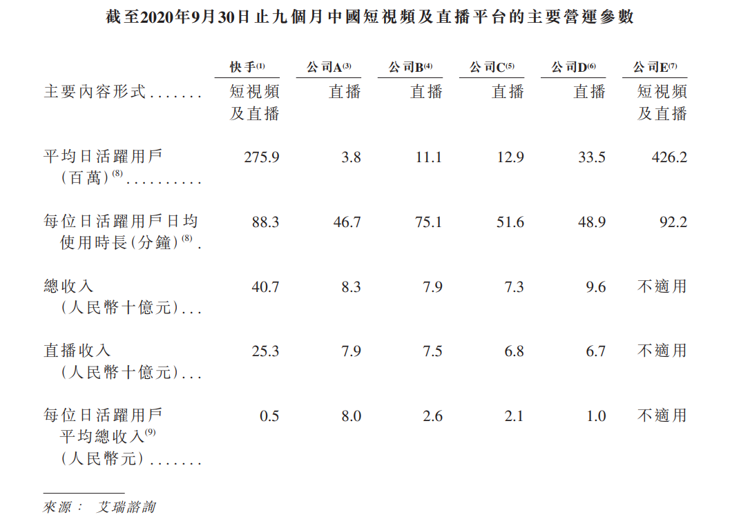 快手上市，价值几何？