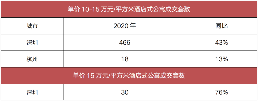 2020年全国单价15万元以上顶豪共卖出336套