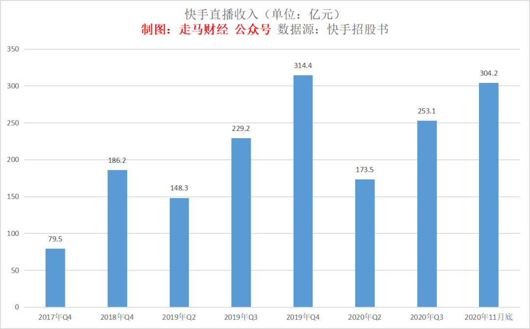 快手上市，价值几何？