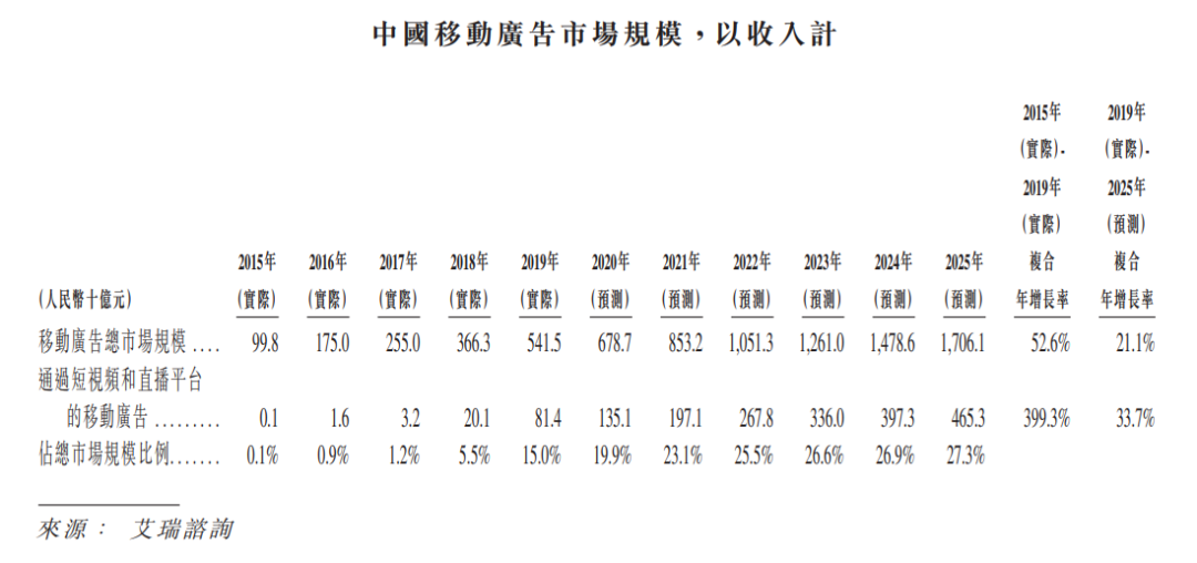 快手上市，价值几何？