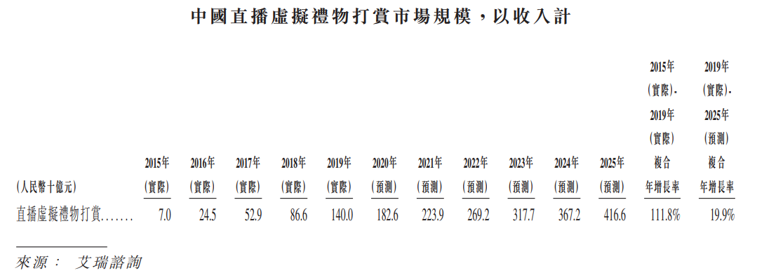 快手上市，价值几何？