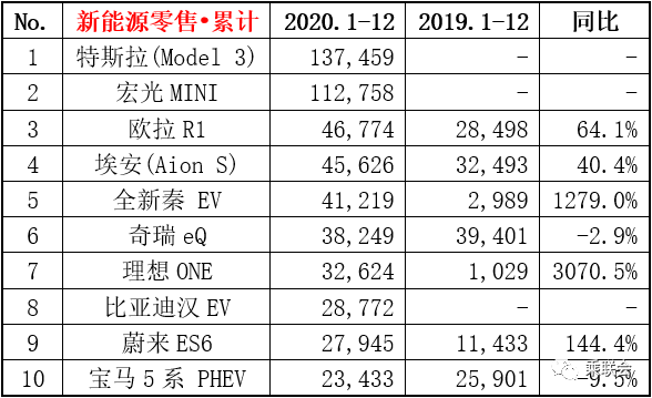 新能源车销量大比拼：谁在围殴特斯拉，谁不配拥有姓名？图1