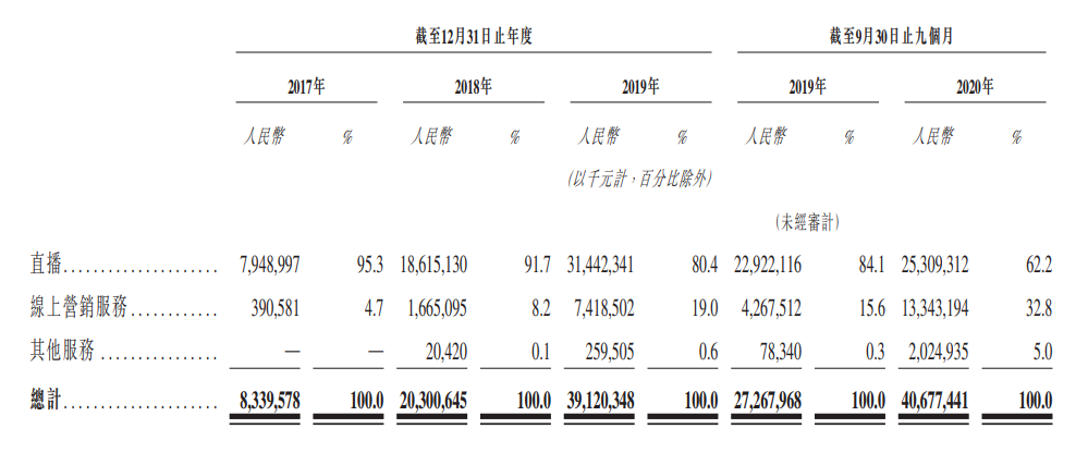 快手上市，价值几何？