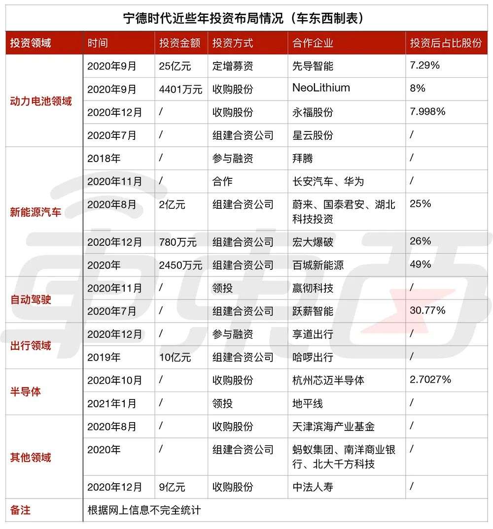 宁德时代的投资帝国：狂撒191亿养队友，入局近20家公司