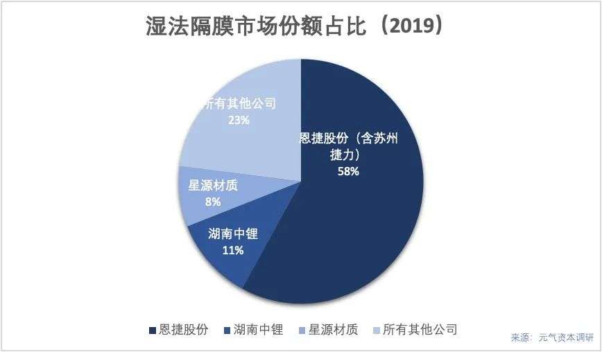 新能源电池隔膜：火热的「黄昏」？