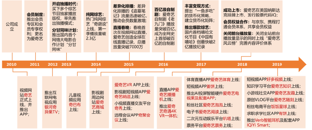 爱奇艺：空有奈飞梦，没有奈飞命图2