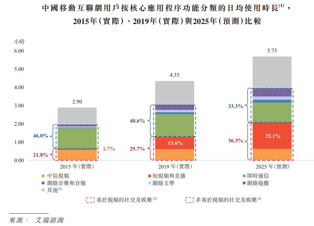 快手上市，价值几何？